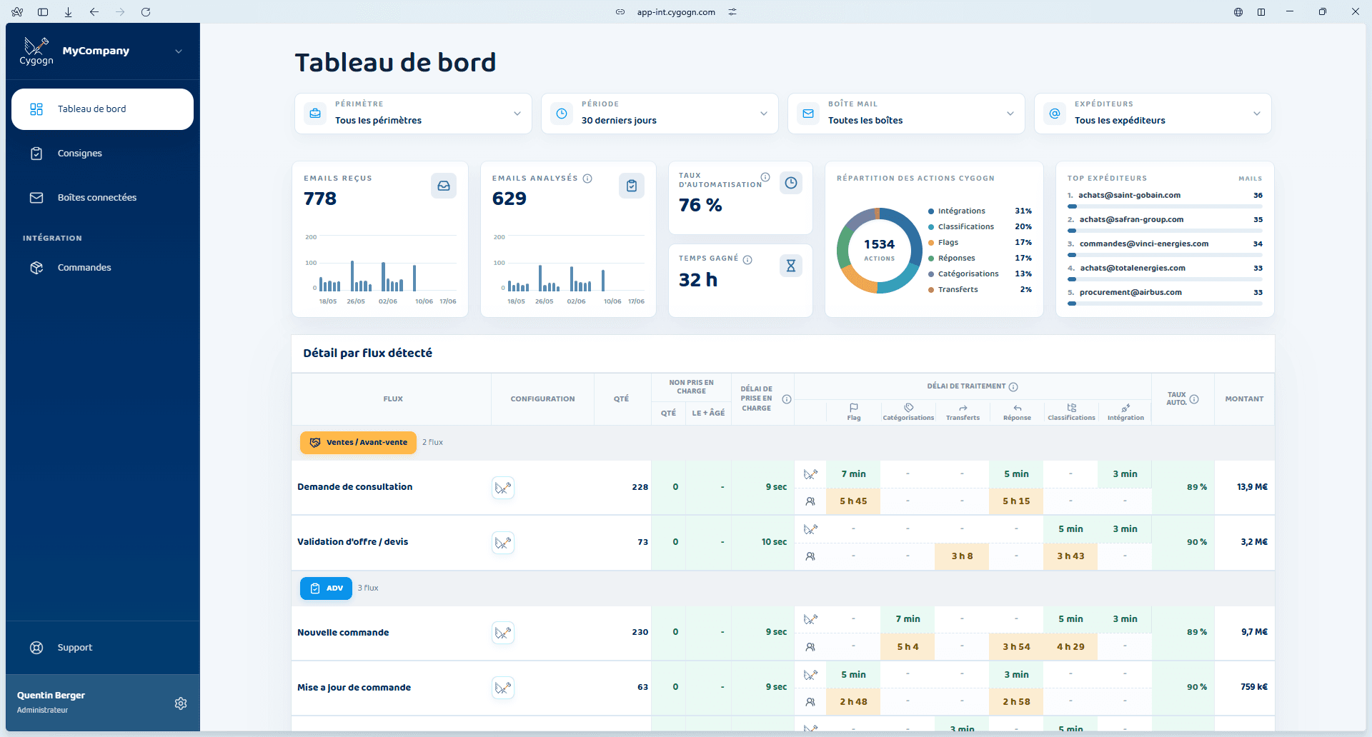 Tableau de bord du front office Cygogn montrant des indicateurs de flux, volumes traités, taux d’automatisation et temps gagné.